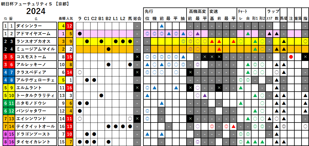 朝日杯ＦＳ　検証データ　2024